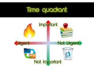Urgent Not Urgent
Important
Not Important
Time quadrant
 