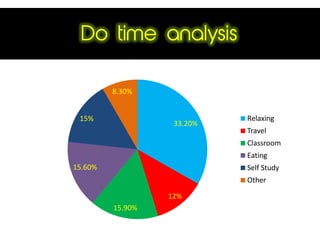 Do time analysis
33.20%
12%
15.90%
15.60%
15%
8.30%
Relaxing
Travel
Classroom
Eating
Self Study
Other
 