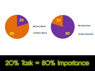 20% Task = 80% Importance
20
80
Core Work
Other Work 80
20
Important
Not Imortant
 