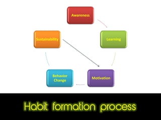 Habit formation process
Awareness
Learning
Motivation
Behavior
Change
Sustainability
 