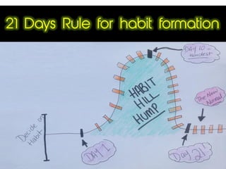 21 Days Rule for habit formation
 
