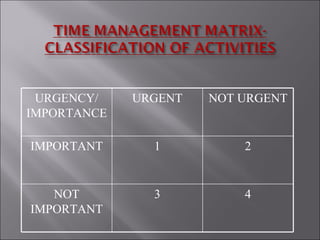 URGENCY/ IMPORTANCE URGENT NOT URGENT IMPORTANT 1 2 NOT IMPORTANT 3 4 