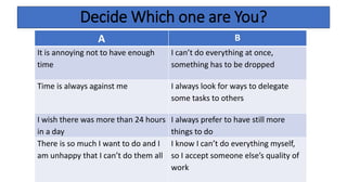 Decide Which one are You?
A B
It is annoying not to have enough
time
I can’t do everything at once,
something has to be dropped
Time is always against me I always look for ways to delegate
some tasks to others
I wish there was more than 24 hours
in a day
I always prefer to have still more
things to do
There is so much I want to do and I
am unhappy that I can’t do them all
I know I can’t do everything myself,
so I accept someone else’s quality of
work
 