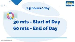 1.5 hours/day
30 mts - Start of Day
60 mts - End of Day
 