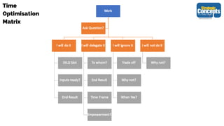 Time
Optimisation
Matrix
 
