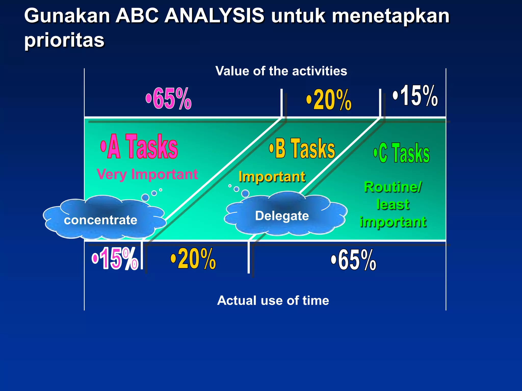 Gunakan ABC ANALYSIS untuk menetapkan
prioritas
                        Value of the activities




       Very Important      Important
                                                   Routine/
                                                    least
   concentrate                Delegate            important




                        Actual use of time
 
