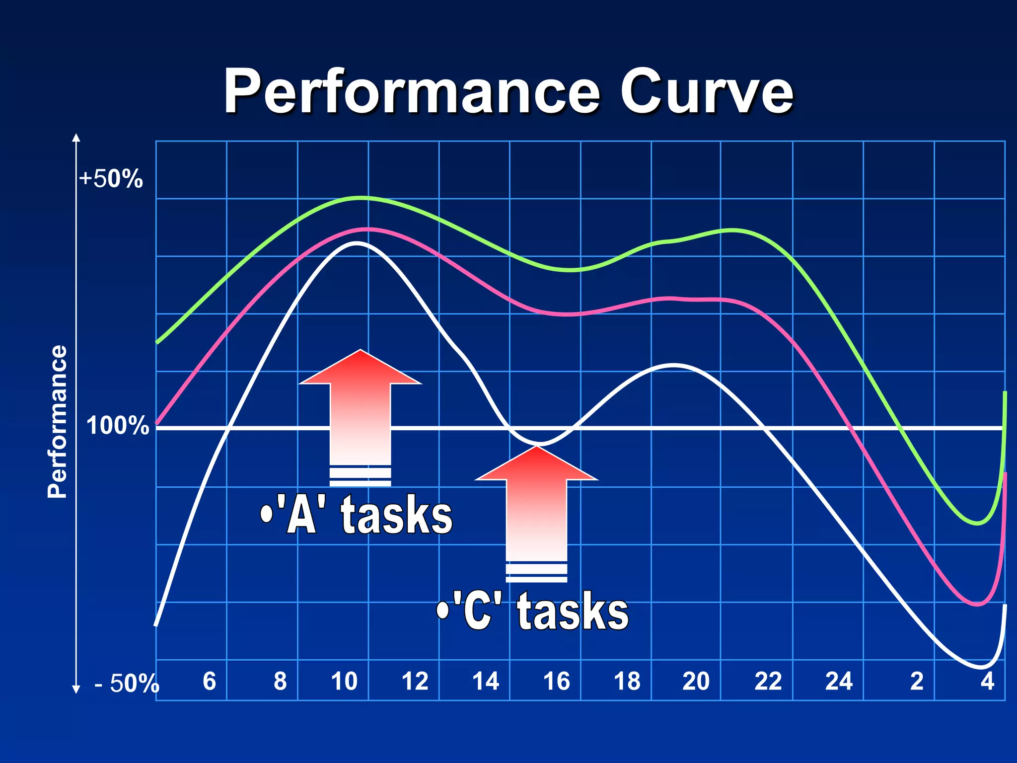 Performance Curve
              +50%
Performance




              100%




              - 50%   6    8   10   12   14   16   18   20   22   24   2   4
 