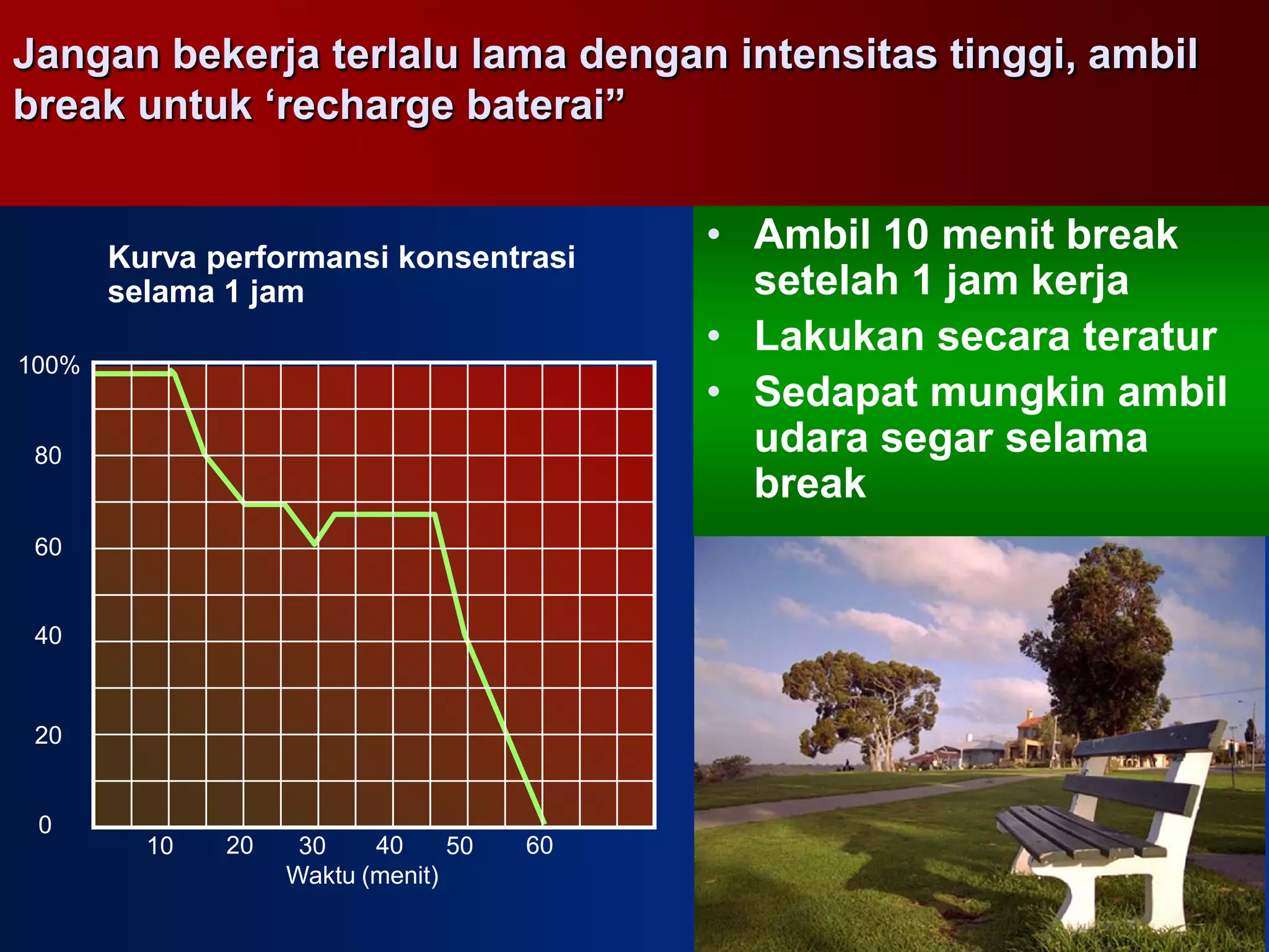 Jangan bekerja terlalu lama dengan intensitas tinggi, ambil
break untuk ‘recharge baterai”


       Kurva performansi konsentrasi
                                           • Ambil 10 menit break
       selama 1 jam                          setelah 1 jam kerja
                                           • Lakukan secara teratur
100%
                                           • Sedapat mungkin ambil
 80                                          udara segar selama
                                             break
 60


 40



 20


 0
         10   20    30    40     50   60
                   Waktu (menit)
 