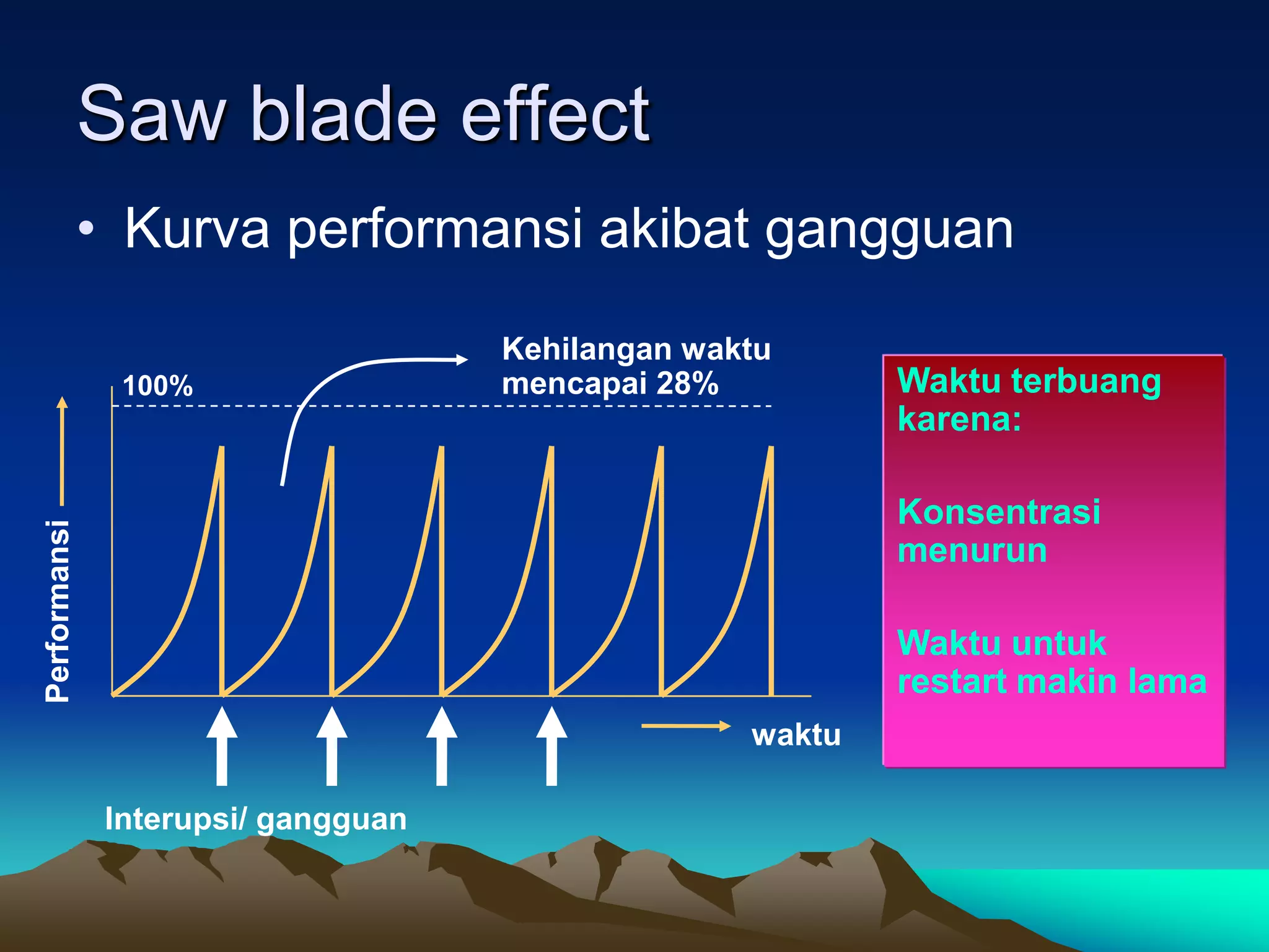 Saw blade effect
              • Kurva performansi akibat gangguan
                                     Kehilangan waktu
                100%                 mencapai 28%          Waktu terbuang
                                                           karena:

                                                           Konsentrasi
Performansi




                                                           menurun

                                                           Waktu untuk
                                                           restart makin lama
                                                   waktu

               Interupsi/ gangguan
 