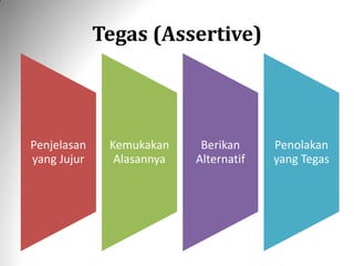 Tegas (Assertive)
Penjelasan
yang Jujur
Kemukakan
Alasannya
Berikan
Alternatif
Penolakan
yang Tegas
 