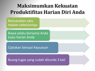Maksimumkan Kekuatan
Produktifitas Harian Diri Anda
Rencanakan satu
malam sebelumnya
Bawa selalu bersama Anda
buku harian Anda
Ciptakan Sensasi Kepuasan
Buang tugas yang sudah ditunda 3 kali
 