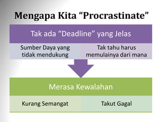 Mengapa Kita “Procrastinate”
Merasa Kewalahan
Kurang Semangat Takut Gagal
Tak ada “Deadline” yang Jelas
Sumber Daya yang
tidak mendukung
Tak tahu harus
memulainya dari mana
 