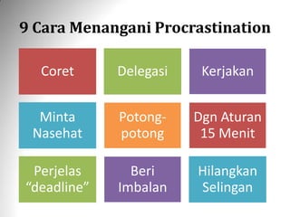 9 Cara Menangani Procrastination
Coret Delegasi Kerjakan
Minta
Nasehat
Potong-
potong
Dgn Aturan
15 Menit
Perjelas
“deadline”
Beri
Imbalan
Hilangkan
Selingan
 