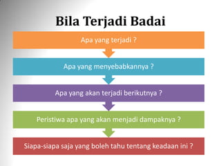 Bila Terjadi Badai
Siapa-siapa saja yang boleh tahu tentang keadaan ini ?
Peristiwa apa yang akan menjadi dampaknya ?
Apa yang akan terjadi berikutnya ?
Apa yang menyebabkannya ?
Apa yang terjadi ?
 