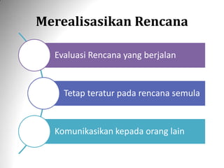 Merealisasikan Rencana
Evaluasi Rencana yang berjalan
Tetap teratur pada rencana semula
Komunikasikan kepada orang lain
 