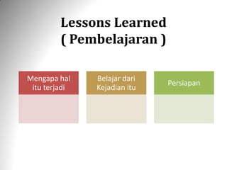 Lessons Learned
( Pembelajaran )
Mengapa hal
itu terjadi
Belajar dari
Kejadian itu
Persiapan
 
