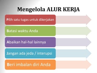 Mengelola ALUR KERJA
Pilih satu tugas untuk dikerjakan
Batasi waktu Anda
Abaikan hal-hal lainnya
Jangan ada jeda / interupsi
Beri imbalan diri Anda
 