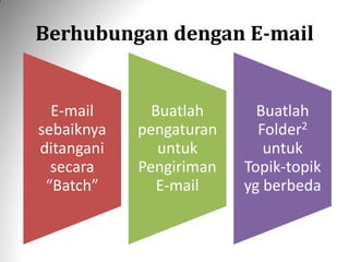 Berhubungan dengan E-mail
E-mail
sebaiknya
ditangani
secara
“Batch”
Buatlah
pengaturan
untuk
Pengiriman
E-mail
Buatlah
Folder2
untuk
Topik-topik
yg berbeda
 