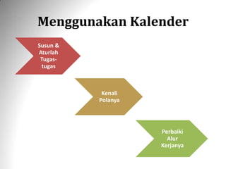 Menggunakan Kalender
Susun &
Aturlah
Tugas-
tugas
Kenali
Polanya
Perbaiki
Alur
Kerjanya
 