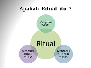 Apakah Ritual itu ?
Ritual
Mengenali
WAKTU
Mengenali
SUB-SUB
TUGAS
Mengenali
TUGAS-
TUGAS
 