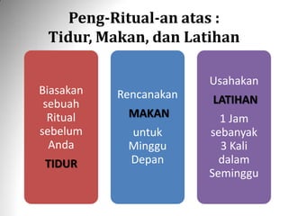 Peng-Ritual-an atas :
Tidur, Makan, dan Latihan
Biasakan
sebuah
Ritual
sebelum
Anda
TIDUR
Rencanakan
MAKAN
untuk
Minggu
Depan
Usahakan
LATIHAN
1 Jam
sebanyak
3 Kali
dalam
Seminggu
 