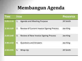 Membangun Agenda
TIME ITEM PRESENTER
2:05-2:10 1. Agenda and Meeting Purpose Jill Smith
2:10-2:20 2. Review of Current Invoice Signing Process Joe King
2:20-2:40 3. Review of New Invoice Signing Process Joe King
2:40-2:50 4. Questions and Answers Joe King
2:50-2:55 5. Wrap-Up Jill Smith
 