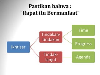 Pastikan bahwa :
“Rapat itu Bermanfaat”
Ikhtisar
Tindakan-
tindakan
Time
Progress
Tindak-
lanjut
Agenda
 