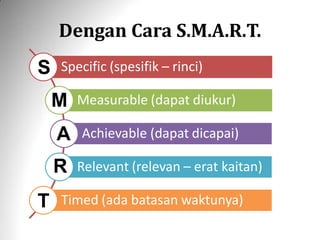 Dengan Cara S.M.A.R.T.
Specific (spesifik – rinci)
Measurable (dapat diukur)
Achievable (dapat dicapai)
Relevant (relevan – erat kaitan)
Timed (ada batasan waktunya)
R
M
A
S
T
 