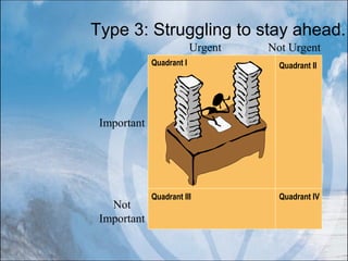 Type 3: Struggling to stay ahead…
Important
Not
Important
Urgent
Quadrant I
Quadrant IVQuadrant III
Quadrant II
Not Urgent
 