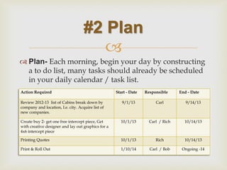  
Plan- Each morning, begin your day by constructing a to do list, many tasks should already be scheduled in your daily calendar / task list. 
#2 Plan 
Action Required 
Start - Date 
Responsible 
End - Date 
Review 2012-13 list of Cabins break down by company and location, I.e. city. Acquire list of new companies. 
9/1/13 
Carl 
9/14/13 
Create buy 2- get one free intercept piece, Get with creative designer and lay out graphics for a 4x6 intercept piece 
10/1/13 
Carl / Rich 
10/14/13 
Printing Quotes 
10/1/13 
Rich 
10/14/13 
Print & Roll Out 
1/10/14 
Carl / Bob 
Ongoing -14  