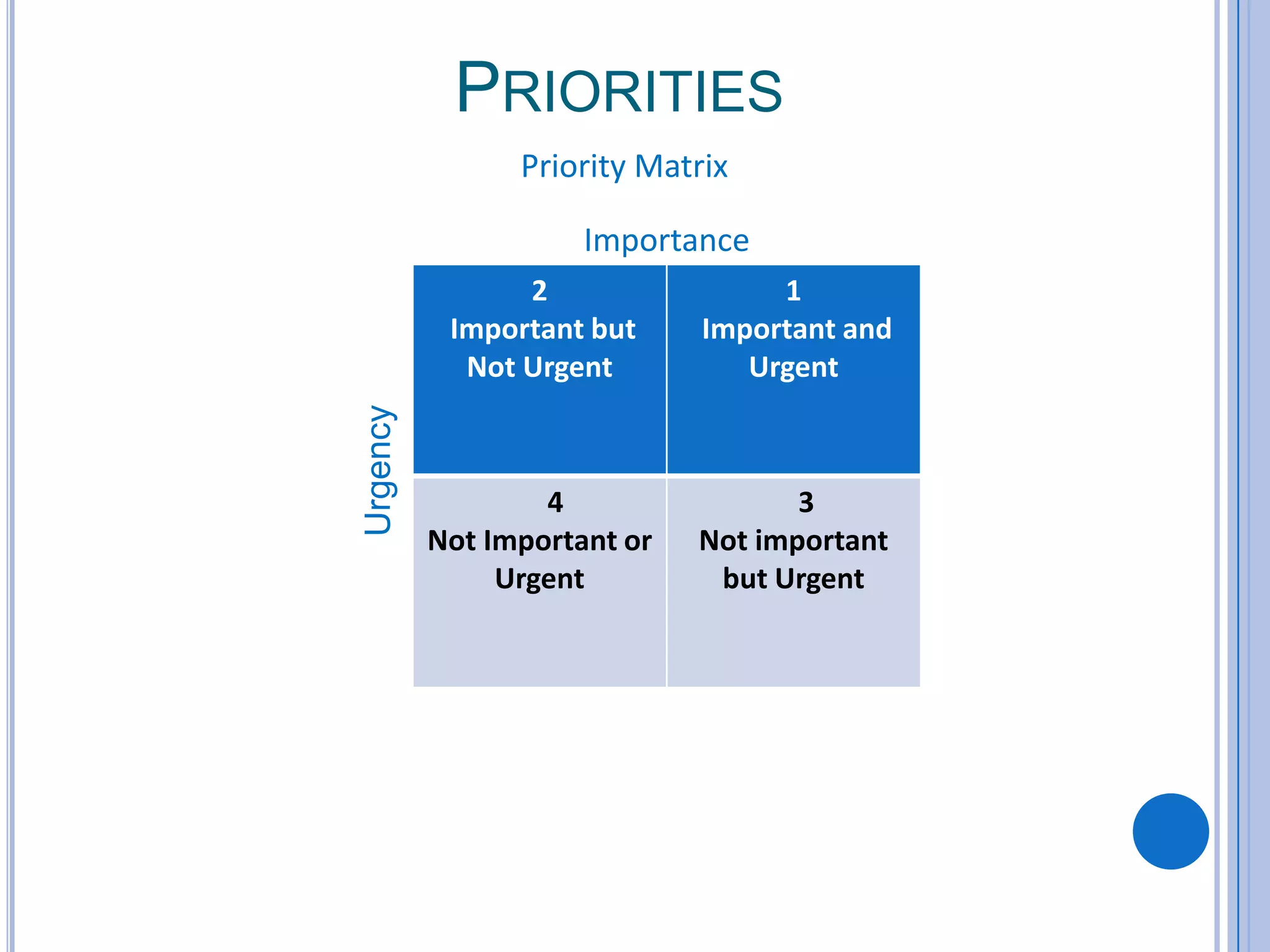 2
Important but
Not Urgent
1
Important and
Urgent
4
Not Important or
Urgent
3
Not important
but Urgent
Importance
Urgency
Priority Matrix
PRIORITIES
 