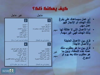 •‫بلوغ‬ ‫على‬ ‫سيساعدك‬ ‫عمل‬ ‫أي‬
‫فهو‬ ‫اإلنجاز‬ ‫أو‬ ‫الهدف‬ ‫ذلك‬
‫مهم‬ ‫عمل‬.
•‫لها‬ ‫عالقة‬ ‫ال‬ ‫التي‬ ‫األعمال‬ ‫أما‬
‫مهمة‬ ‫غير‬ ‫فهي‬ ‫الهدف‬ ‫بذلك‬.
•‫العاجلة‬ ‫األعمال‬ ‫بين‬ ‫ق‬ّ‫فر‬
‫اآلجلة‬ ‫واألعمال‬:
•‫منك‬ ‫مطلوب‬ ‫هو‬ ‫ما‬ ‫بين‬ ‫ق‬ّ‫فر‬
‫ما‬ ‫وبين‬ ،‫اللحظة‬ ‫هذه‬ ‫عمله‬
‫أو‬ ‫يوم‬ ‫بعد‬ ‫منك‬ ‫مطلوب‬ ‫هو‬
‫أسبوع‬.
‫عاجل‬‫عاجل‬ ‫غير‬
‫مهم‬
•‫األزمات‬
•‫الملحة‬ ‫المشاكل‬
•‫محاضرات‬ ،‫اجتماعات‬ ،‫مشاريع‬
‫بتواريخ‬ ‫محددة‬
•‫اإلعداد‬
•‫الوقاية‬
•‫األهداف‬ ‫وضوح‬
•‫التخطيط‬
•‫العالقات‬ ‫بناء‬
•‫الذات‬ ‫تطوير‬
•‫ذاتية‬ ‫وتنمية‬ ‫ترفيه‬
‫غير‬
‫مهم‬
•‫مقاطعات‬
•‫هاتفية‬ ‫مكالمات‬
•‫والتقارير‬ ‫البريد‬ ‫بعض‬
•‫االجتماعات‬ ‫بعض‬
•‫عاجلة‬ ‫عادية‬ ‫أمور‬
•‫المحبوبة‬ ‫األنشطة‬ ‫من‬ ‫العديد‬
•‫مكان‬ ،‫التوافه‬‫الصاخب‬ ‫العمل‬
•‫التلفونية‬ ‫المكالمات‬ ‫بعض‬
•‫األوقات‬ ‫مضيعو‬
•‫أنشطة‬”‫الهروب‬“
•‫هام‬ ‫غير‬ ‫بريد‬
•‫التلف‬ ‫مشاهدة‬ ‫في‬ ‫طويل‬ ‫وقت‬ ‫قضاء‬‫زيون‬
‫محادثات‬ ‫أو‬‫االنترنت‬
1
4
2
3
(‫اللحظة‬ ‫هذه‬ ‫في‬ ‫مطلوبة‬)(‫سنة‬ ‫أو‬ ‫شهر‬ ،‫يوم‬ ‫بعد‬ ‫مطلوبة‬)
(‫اآلن‬ ‫مطلوبة‬ ‫وغير‬ ‫مهمة‬ ‫غير‬) (‫اللحظة‬ ‫هذه‬ ‫في‬ ‫مطلوبة‬)
61/126
‫المحتويات‬ ‫قائمة‬
 