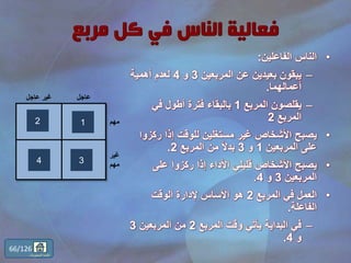 •‫الفاعلين‬ ‫الناس‬:
–‫المربعين‬ ‫عن‬ ‫بعيدين‬ ‫يبقون‬3‫و‬4‫أهمية‬ ‫لعدم‬
‫أعمالهما‬.
–‫المربع‬ ‫يقلصون‬1‫في‬ ‫أطول‬ ‫فترة‬ ‫بالبقاء‬
‫المربع‬2
•‫ركز‬ ‫إذا‬ ‫للوقت‬ ‫مستغلين‬ ‫غير‬ ‫األشخاص‬ ‫يصبح‬‫وا‬
‫المربعين‬ ‫على‬1‫و‬3‫المربع‬ ‫من‬ ً‫ال‬‫بد‬2.
•‫على‬ ‫ركزوا‬ ‫إذا‬ ‫األداء‬ ‫قليلي‬ ‫األشخاص‬ ‫يصبح‬
‫المربعين‬3‫و‬4.
•‫المربع‬ ‫في‬ ‫العمل‬2‫الوقت‬ ‫إلدارة‬ ‫األساس‬ ‫هو‬
‫الفاعلة‬.
–‫المربع‬ ‫وقت‬ ‫يأتي‬ ‫البداية‬ ‫في‬2‫المربعين‬ ‫من‬3
‫و‬4.
‫عاجل‬‫عاجل‬ ‫غير‬
‫مهم‬
‫غير‬
‫مهم‬
1
4
2
3
66/126
‫المحتويات‬ ‫قائمة‬
 