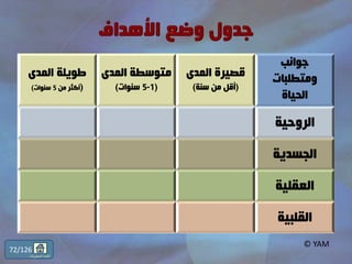 ‫المدى‬ ‫طويلة‬
(‫من‬ ‫أكثر‬5‫سنوات‬)
‫المدى‬ ‫متوسطة‬
(1-5‫سنوات‬)
‫المدى‬ ‫قصيرة‬
(‫سنة‬ ‫من‬ ‫أقل‬)
‫جوانب‬
‫ومتطلبات‬
‫الحياة‬
‫الروحية‬
‫الجسدية‬
‫العقلية‬
‫القلبية‬
© YAM
72/126
‫المحتويات‬ ‫قائمة‬
 