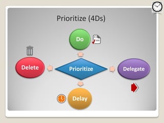 Prioritize (4Ds)

               Do



Delete       Prioritize     Delegate




              Delay
 