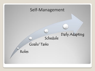 Self-Management




                            Daily Adapting
                 Schedule
        Goals/ Tasks
Roles
 