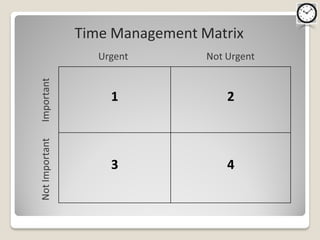 Time Management Matrix


    1              2



    3              4
 