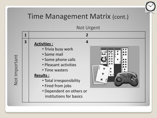 Time Management Matrix (cont.)

1                                 2
3    Activities :                  4
         • Trivia busy work
         • Some mail
         • Some phone calls
         • Pleasant activities
         • Time wasters
     Results :
         • Total irresponsibility
         • Fired from jobs
         • Dependent on others or
           institutions for basics
 