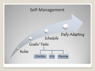 Self-Management




                                 Daily Adapting
                    Schedule
        Goals/ Tasks
Roles
           Priorities   4 Ds   Planning
 