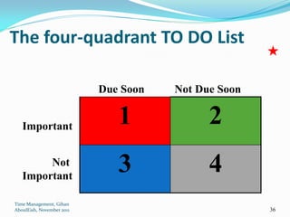 The four-quadrant TO DO List

                           Due Soon   Not Due Soon


   Important
                              1             2
        Not
   Important
                              3             4
Time Management, Gihan
AboulEish, November 2011                             36
 