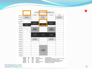 Time Management, Gihan
AboulEish, November 2011   72
 