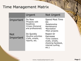 Time Management Matrix
Page 2www.readysetpresent.com
Urgent Not Urgent
Important Do Now
•Projects with
Deadlines
•Crises (Personal
and professional)
Spend Most Time
On
•Relationship
Maintenance
•Recreation
•Main projects
Not
Important
Do Quickly
•Routine activities
(Calls, emails,
reports, etc.
Reject Or
Decrease
•Time wasters
(Calls, emails,
checking facebook,
internet surfing,
etc.)
 