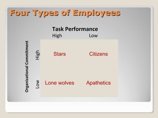 Four Types of EmployeesFour Types of Employees
Stars Citizens
Lone wolves Apathetics
Task PerformanceOrganizationalCommitment
High LowLowHigh
 