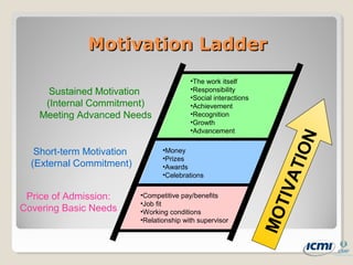 Motivation LadderMotivation Ladder
•Competitive pay/benefits
•Job fit
•Working conditions
•Relationship with supervisor
•Money
•Prizes
•Awards
•Celebrations
•The work itself
•Responsibility
•Social interactions
•Achievement
•Recognition
•Growth
•Advancement
Price of Admission:
Covering Basic Needs
Sustained Motivation
(Internal Commitment)
Meeting Advanced Needs
Short-term Motivation
(External Commitment)
MOTIVATION
 