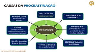 CLT CONSULTING AND TRAINING SERVICES 
CAUSAS DA PROCRASTINAÇÃO 
PROCRASTINAÇÃO 
AVERSÃO À TAREFA 
(evitar a todo custo fazer algo) 
REBELDIA 
(atrasar o início por ressentimento em relação à tarefa ou a quem a impõe) 
Questões associadas à gestão do tempo 
MEDO DE FALHAR 
FACTORES AMBIENTAIS (ex. local, hora, etc.) 
DEPRESSÃO OU ALGO RELACIONADO 
IMPULSIVIDADE(saltitar de uma tarefa para outra, querer imediata satisfação) 
GOSTO PELO TRABALHO SOB PRESSÃO 
O medo é o condimento que dá ao sucesso o seu sabor (T Capote)  