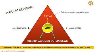CLT CONSULTING AND TRAINING SERVICES 
CONSULTORES 
COLEGAS (PARES) 
SUBORDINADOS OU OUTSOURCING 
VOCÊ 
CHEFIAS 
Pode ser arriscado, requer diplomacia… 
ADMITINDO QUE A TAREFA É NECESSÁRIA: ANTES DE TENTAR FAZE-LA MAIS DEPRESSA PERGUNTE-SE SE DEVERÁ SER VOCÊ A FAZE-LA.  