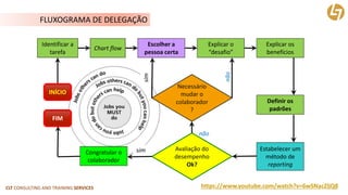 CLT CONSULTING AND TRAINING SERVICES 
INÍCIO 
Identificar a tarefa 
Chartflow 
Escolher a pessoa certa 
Explicar o “desafio” 
Explicar os benefícios 
Definir os padrões 
Estabelecer um método de reporting 
Avaliação do desempenho Ok? 
Congratular o colaborador 
FIM 
sim 
Necessário mudar o colaborador? 
sim 
não 
não 
FLUXOGRAMA DE DELEGAÇÃO 
https://www.youtube.com/watch?v=6wSNacZljQ8  