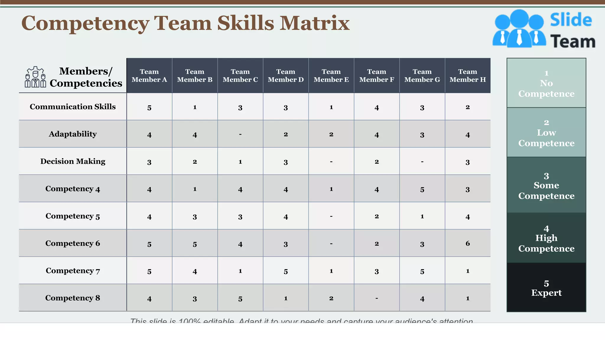 Competency Team Skills Matrix
30
This slide is 100% editable. Adapt it to your needs and capture your audience's attention.
Team
Member A
Team
Member B
Team
Member C
Team
Member D
Team
Member E
Team
Member F
Team
Member G
Team
Member H
Communication Skills 5 1 3 3 1 4 3 2
Adaptability 4 4 - 2 2 4 3 4
Decision Making 3 2 1 3 - 2 - 3
Competency 4 4 1 4 4 1 4 5 3
Competency 5 4 3 3 4 - 2 1 4
Competency 6 5 5 4 3 - 2 3 6
Competency 7 5 4 1 5 1 3 5 1
Competency 8 4 3 5 1 2 - 4 1
1
No
Competence
2
Low
Competence
3
Some
Competence
4
High
Competence
5
Expert
Members/
Competencies
 