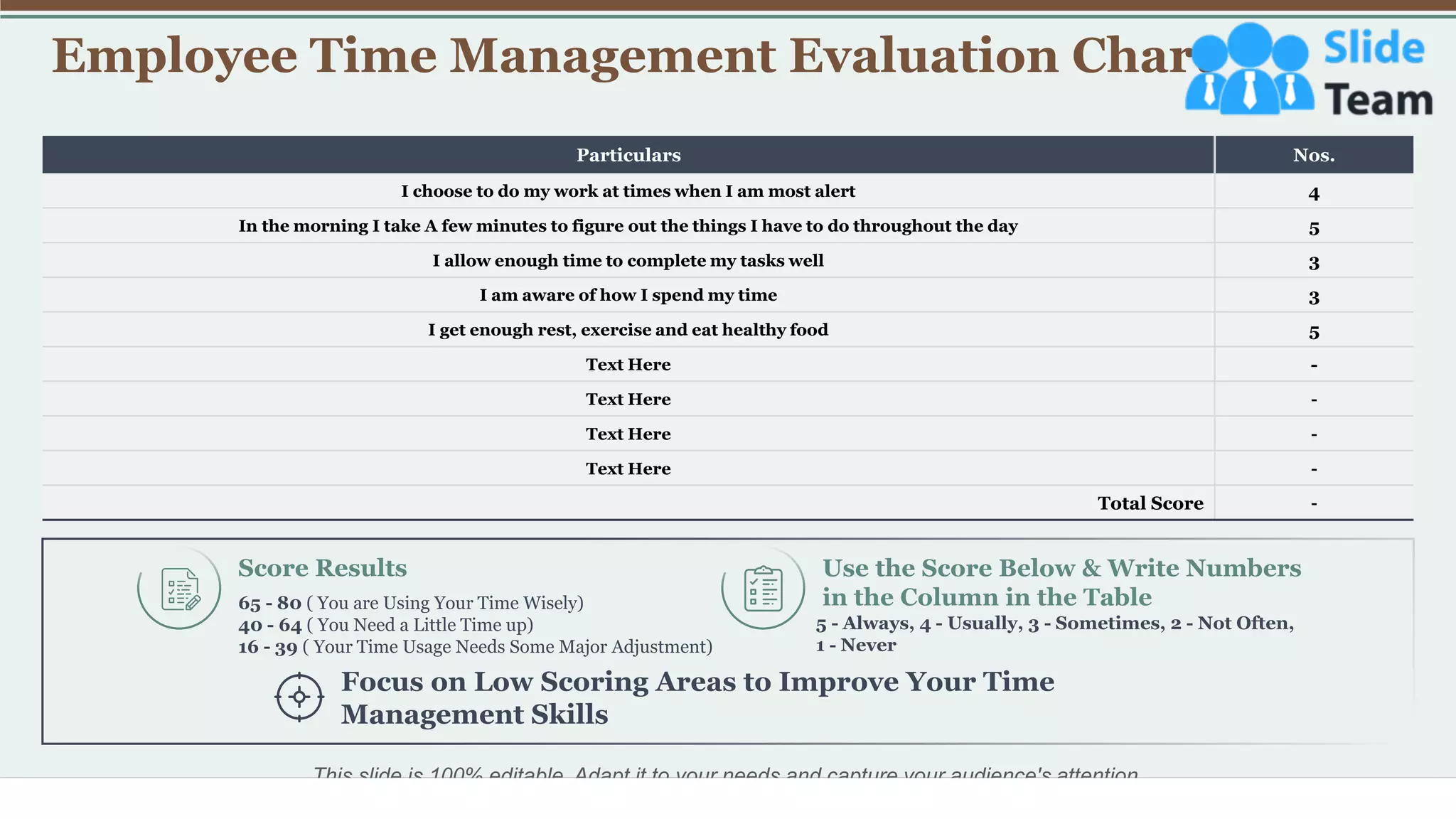 Employee Time Management Evaluation Chart
35
This slide is 100% editable. Adapt it to your needs and capture your audience's attention.
Particulars Nos.
I choose to do my work at times when I am most alert 4
In the morning I take A few minutes to figure out the things I have to do throughout the day 5
I allow enough time to complete my tasks well 3
I am aware of how I spend my time 3
I get enough rest, exercise and eat healthy food 5
Text Here -
Text Here -
Text Here -
Text Here -
Total Score -
Focus on Low Scoring Areas to Improve Your Time
Management Skills
Score Results
65 - 80 ( You are Using Your Time Wisely)
40 - 64 ( You Need a Little Time up)
16 - 39 ( Your Time Usage Needs Some Major Adjustment)
Use the Score Below & Write Numbers
in the Column in the Table
5 - Always, 4 - Usually, 3 - Sometimes, 2 - Not Often,
1 - Never
 