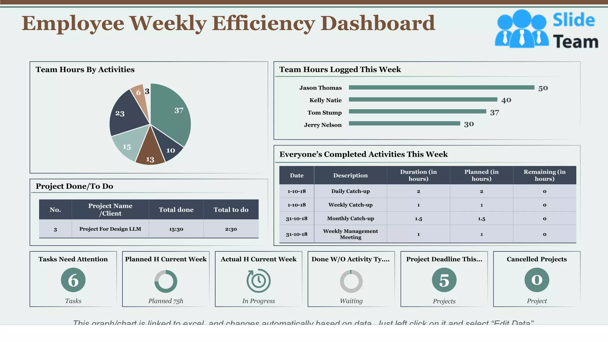 Employee Weekly Efficiency Dashboard
37
No.
Project Name
/Client
Total done Total to do
3 Project For Design LLM 15:30 2:30
Project Done/To Do
Everyone’s Completed Activities This Week
Date Description
Duration (in
hours)
Planned (in
hours)
Remaining (in
hours)
1-10-18 Daily Catch-up 2 2 0
1-10-18 Weekly Catch-up 1 1 0
31-10-18 Monthly Catch-up 1.5 1.5 0
31-10-18
Weekly Management
Meeting
1 1 0
37
10
13
15
23
6 3
Team Hours By Activities
Tasks Need Attention
Tasks
6
Planned 75h
Planned H Current Week
In Progress
Actual H Current Week
Waiting
Done W/O Activity Ty…. Project Deadline This…
Projects
5
Project
Cancelled Projects
0
Team Hours Logged This Week
30
37
40
50
Jason Thomas
Kelly Natie
Tom Stump
Jerry Nelson
This graph/chart is linked to excel, and changes automatically based on data. Just left click on it and select “Edit Data”.
 